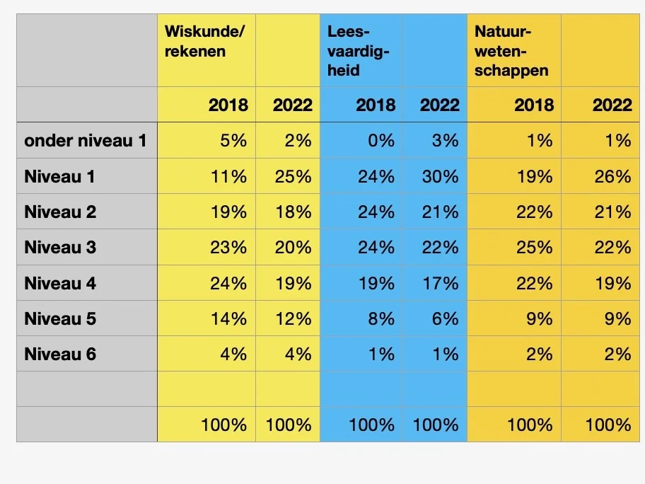 Overzicht niveaus