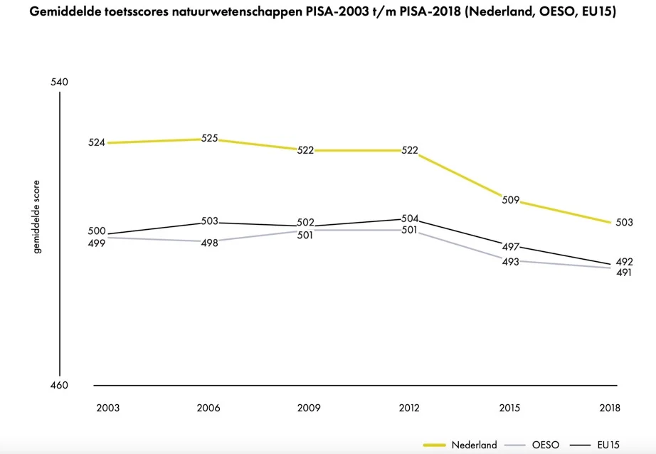 Pisa natuurwetenschappen