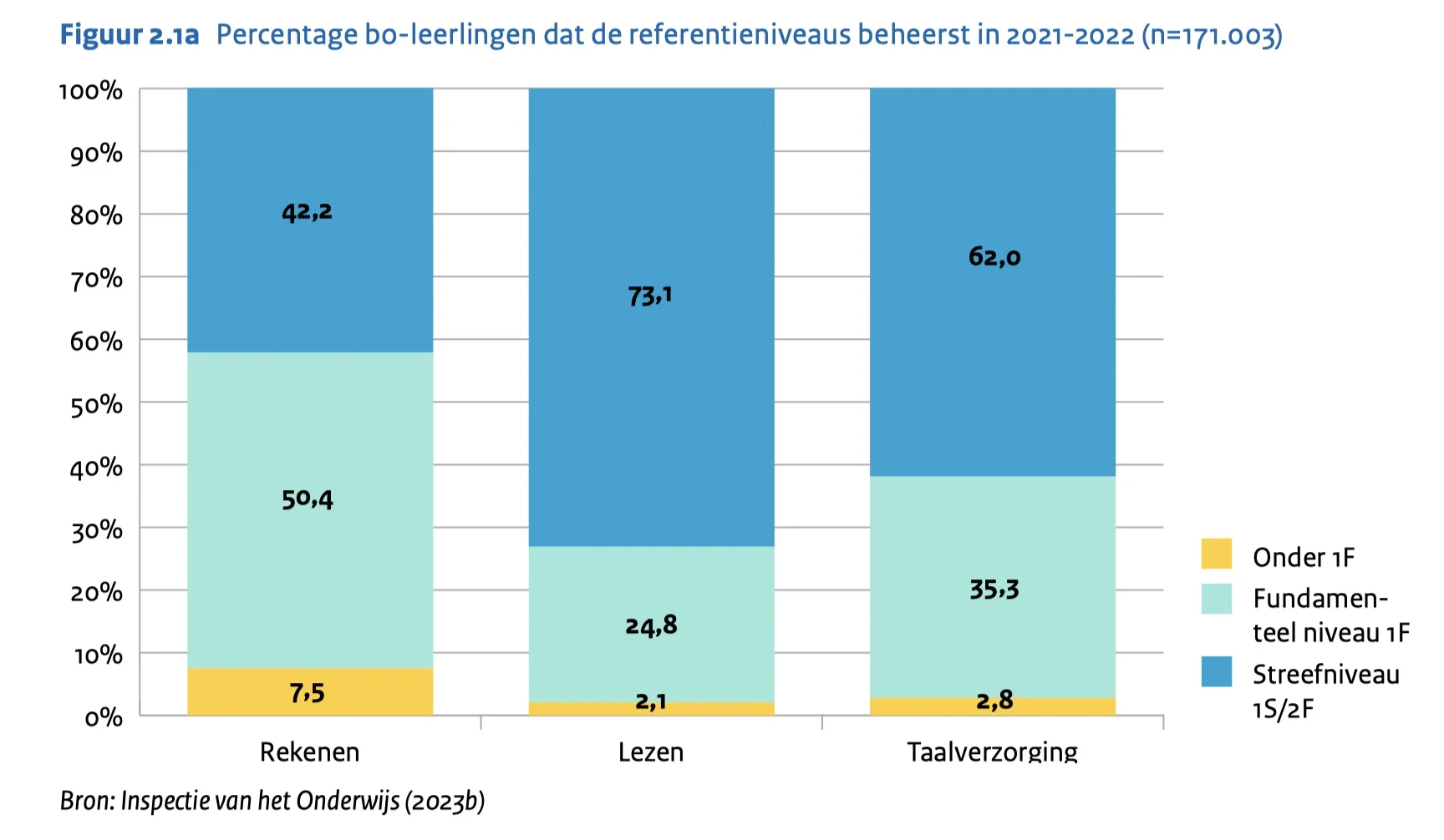 Bo leerlingen en het referentieniveau