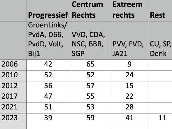 Blokken partijen verkiezingen
