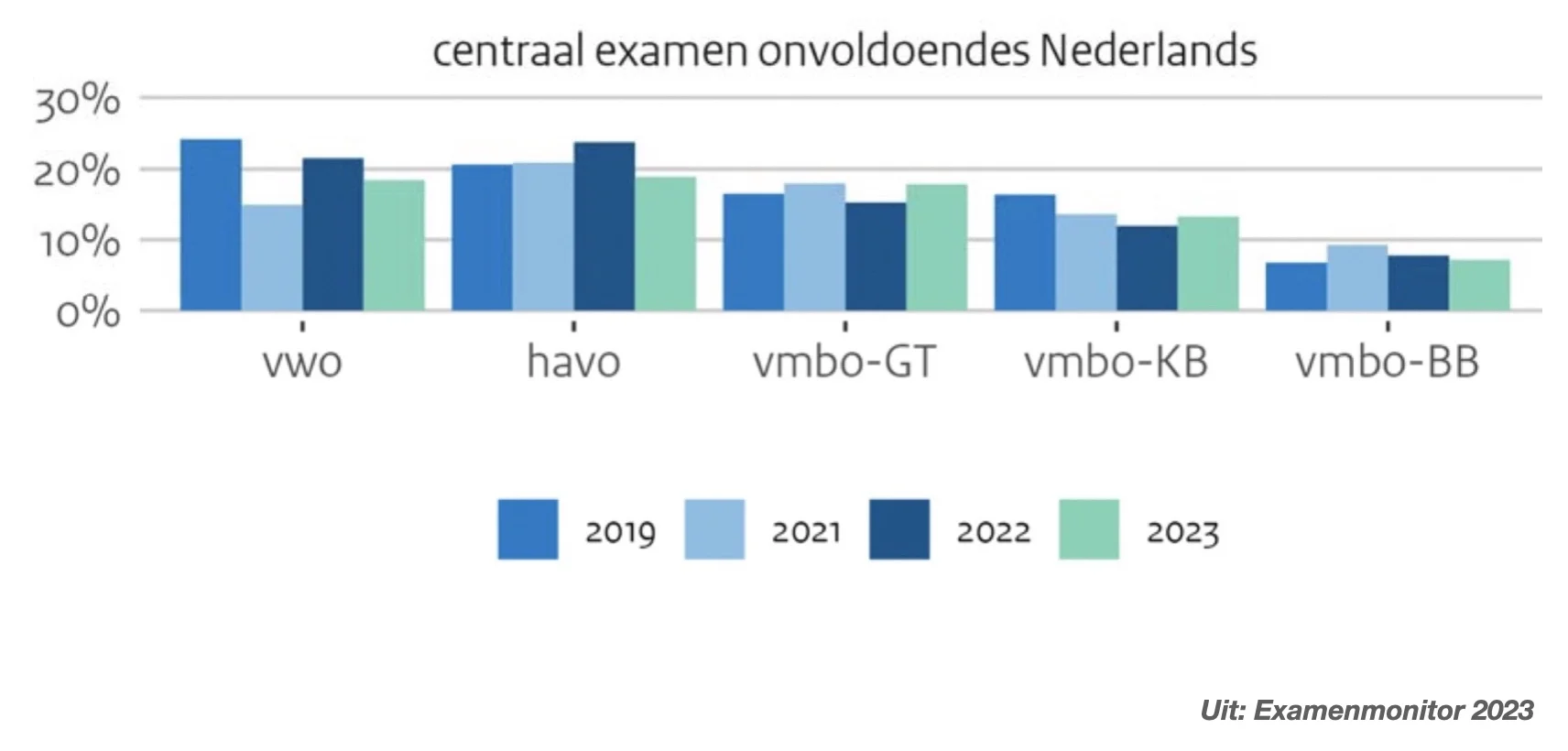 Examens