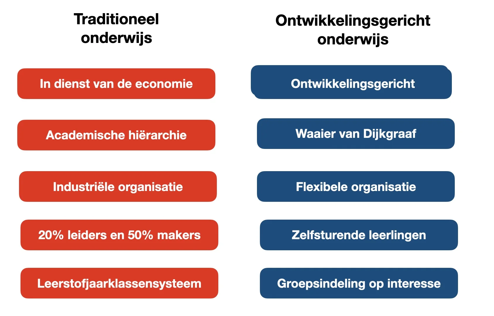 Traditioneel to ontwikkelingsgericht