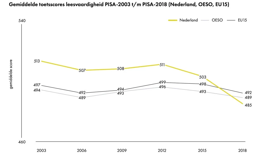 Pisa leesvaardigheid